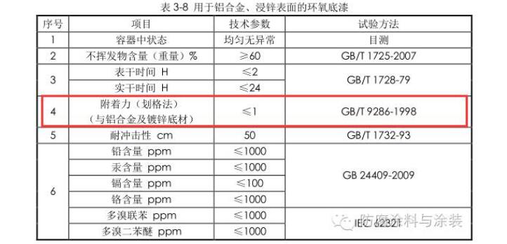 油漆附著力檢測全攻略