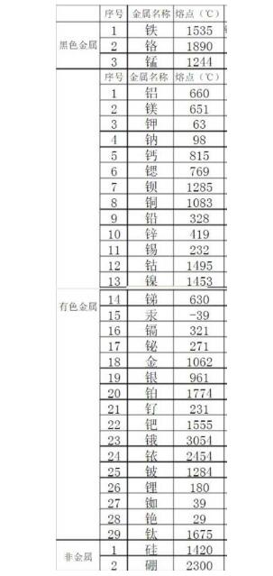 金屬熔點排行是怎樣的？鋼鐵的熔點能排第幾？